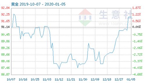 黃金商品指數小幅波動，1月5日報收92.06點，市場情緒趨于謹慎